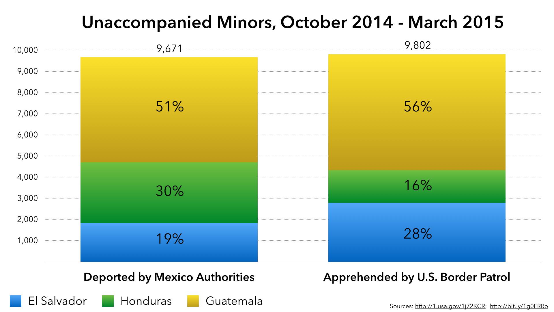 Unaccompanied Minors, Oct 2014-Mar 2015